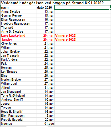 Når går isen på Strand, vinnere ble Lars og Sander